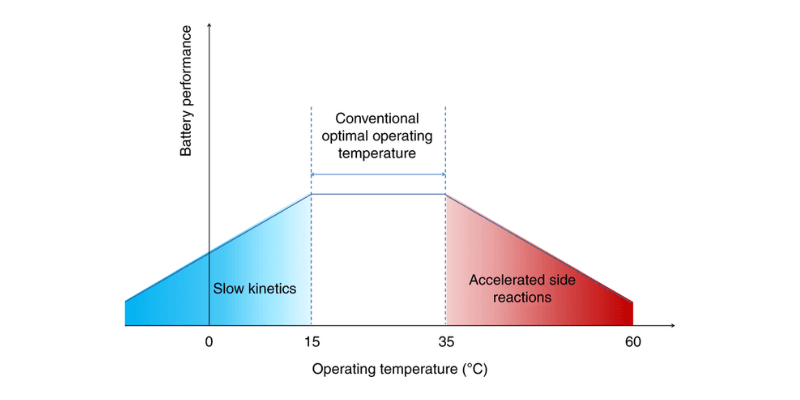 battery temperature range charging limits lithium ion battery